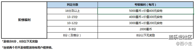 《2019年新版盖乐世社区特殊用户组管理规范》 《2019年新版盖乐世社区特殊用户组管理规范》