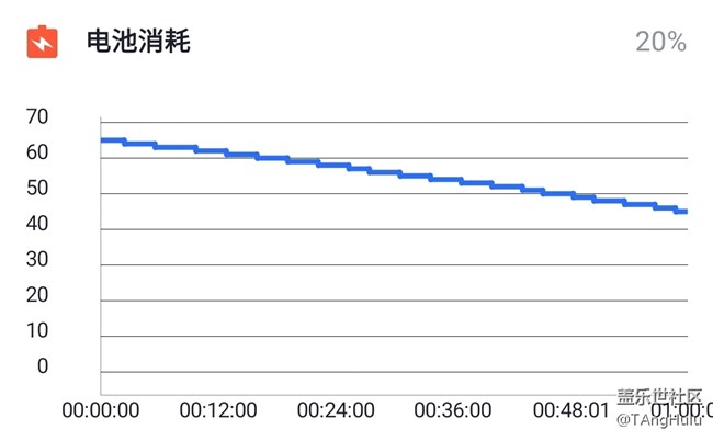 【Galaxy A80星粉体验活动】翻转未来-A80快速评测