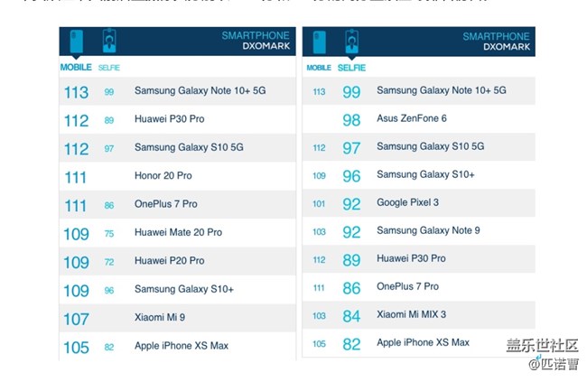 屠榜啦！三星Note 10+5G拿下前后置摄像头双料冠军