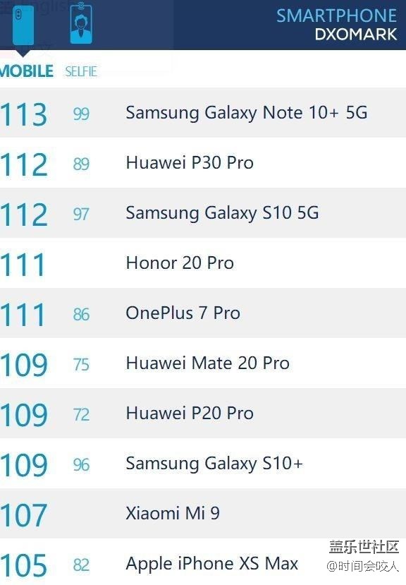 【分享】用实力说话！三星Galaxy Note10+获最佳手机显示奖