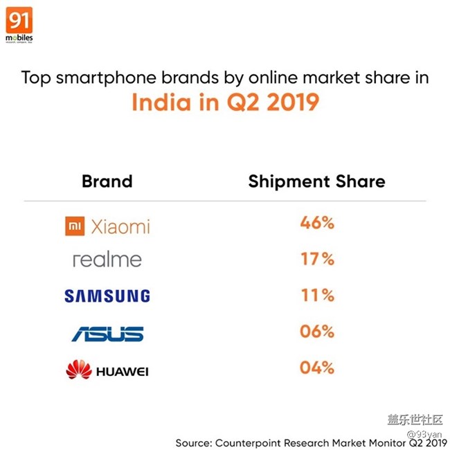 Q2印度线上手机市场占有率