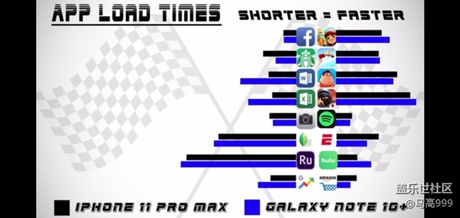 油管大神测试水果11P和N10应用启动速度对比！