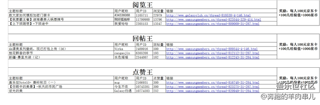 【获奖名单公布】京东卡持续放送  我是活跃君(10月)
