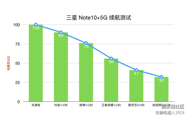 距完美一步之遥——三星 Note10+ 5G 版测评 距完美一步之遥——三星 Note10+ 5G 版测评