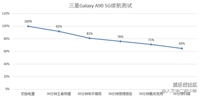 一小时充这么多电? Galaxy A90 5G充电续航测试