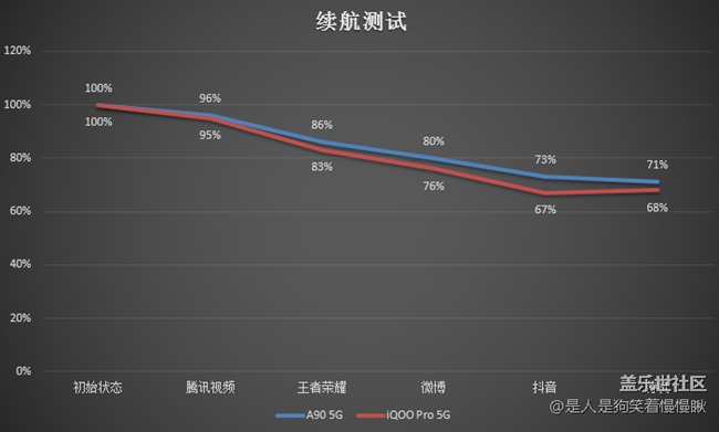 同是4500mAh电量 两台手机到底谁的续航更稳?