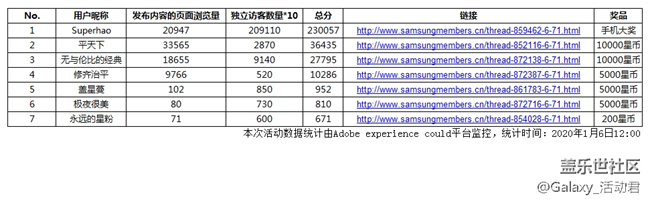 发现你身边的Galaxy A90 5G，赢手机大奖！