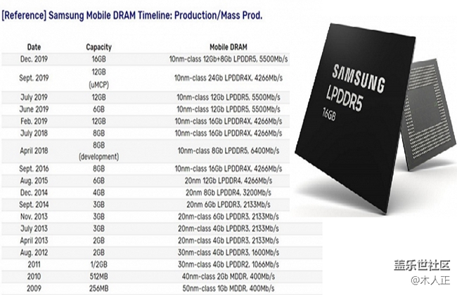 三星宣布全球首发量产16GB LPDDR5内存 将用于旗舰手机