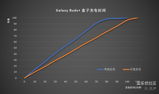 张扬不失内涵 ：三星Galaxy Buds+深度体验