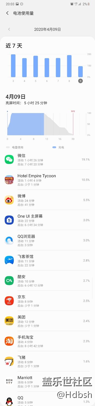 你的续航为何翻车?S20 ULTRA 120hz亮屏5个半小时实测! 你的续航为何翻车?S20 ULTRA 120hz亮屏5个半小时实测!