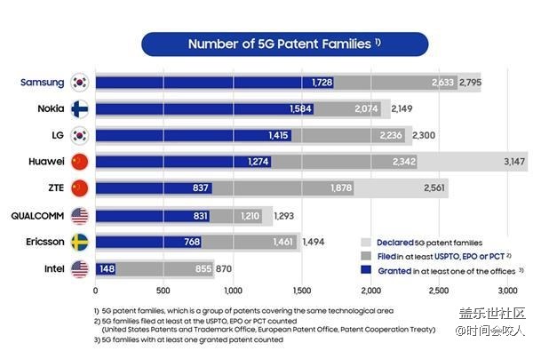 【分享】三星发布5G专利排行榜:华为第四,我们才是第一 【分享】三星发布5G专利排行榜:华为第四,我们才是第一