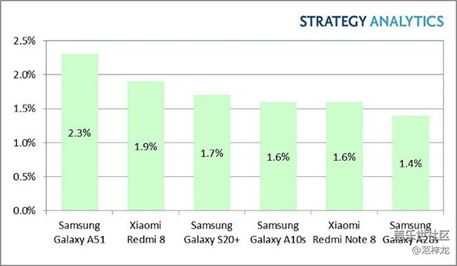 高颜值2020年第一季度销量冠军—三星 Galaxy A51