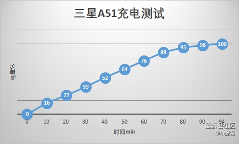 【Galaxy A51 5G星粉体验活动】三星A51快速体验