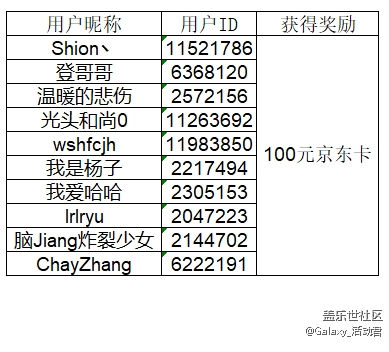 【获奖名单公布】“星鲜创造营”具体细节看这里~
