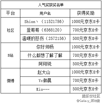 【获奖名单公布】“星鲜创造营”具体细节看这里~