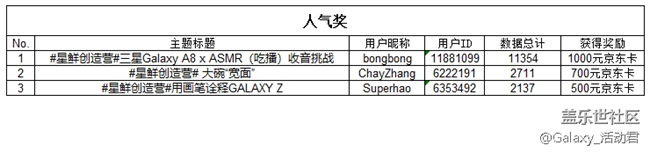 【开奖】第三期“星鲜创造营”精彩不间断 才华继续秀
