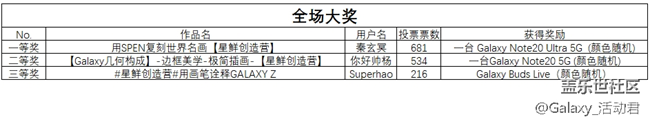 【开奖】第三期“星鲜创造营”精彩不间断 才华继续秀