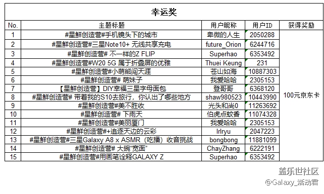 【开奖】第三期“星鲜创造营”精彩不间断 才华继续秀