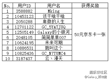 【活动开奖】转发回帖即有机会赢50元京东卡