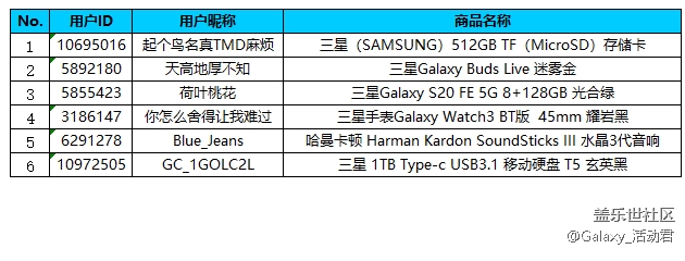 【星币夺宝名单公布】11月星粉月 上新预告及活动规则