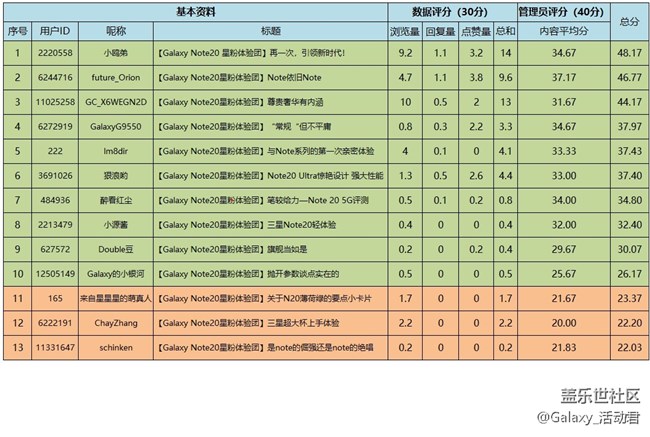 【星粉体验团】优秀作品投票开始啦！