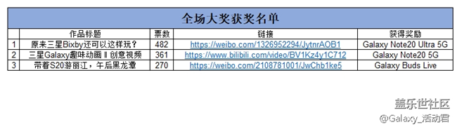 【开奖】投稿正式开放 2020年最后一波 大奖来赢