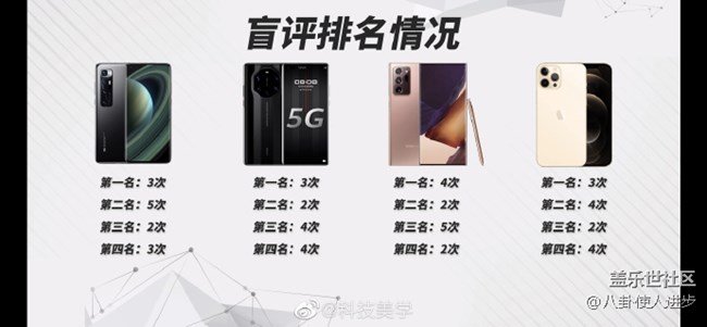 三星Galaxy Note20 Ultra 5G获科技美学盲评总冠军