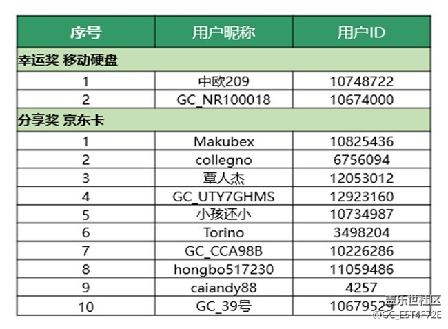 中奖用户名单公布!!! 阅鉴折叠人生《传 · 艺》分享参与抽奖
