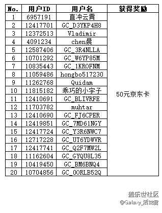 Galaxy新品 全球发布会顶楼活动获奖名单公布