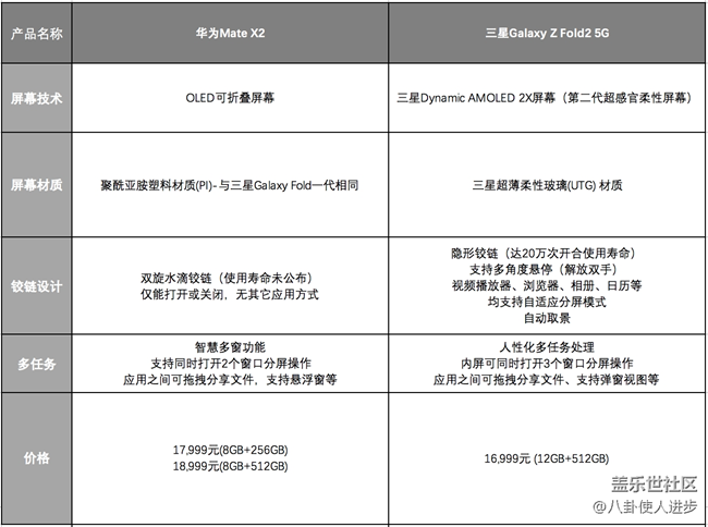 惊艳无处不在！三星Galaxy Z Fold2才是最好的折叠屏手机
