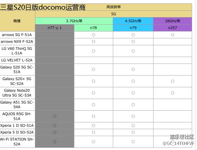 三星S20 Glaxary S20欧版、美版、韩版、日版5G频段支持