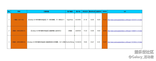 【开奖】【星粉体验团】Galaxy S21系列5G