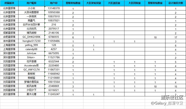 【已公布】大比拼首期开启-抽奖名单及次数公布
