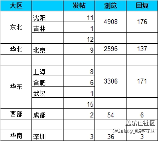 【已公布】大比拼首期开启-抽奖名单及次数公布