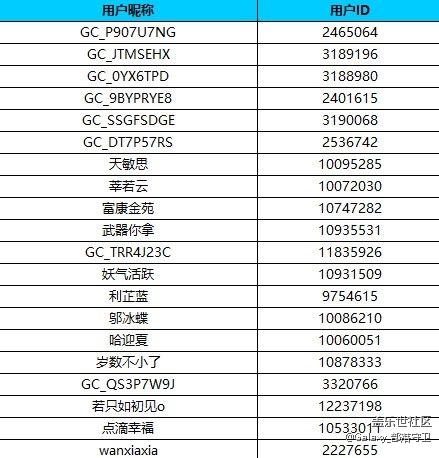 【已发放】盖乐世社区星部落带你游CJ顶楼活动中奖名单