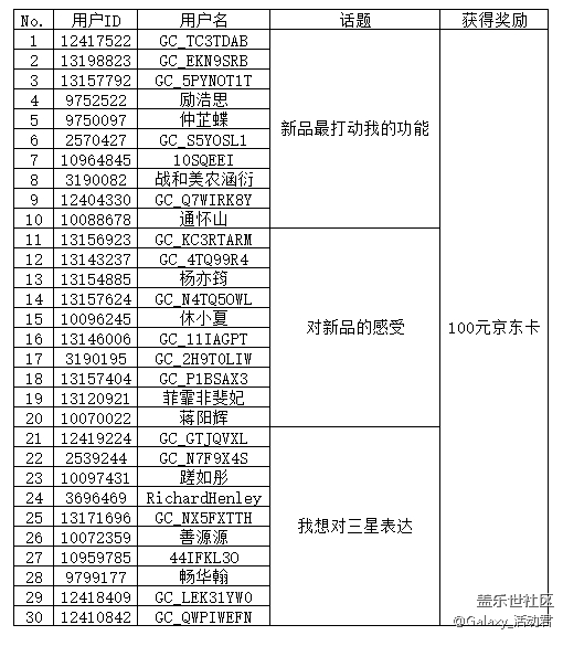 【获奖名单公布】Galaxy新品发布会 顶楼活动