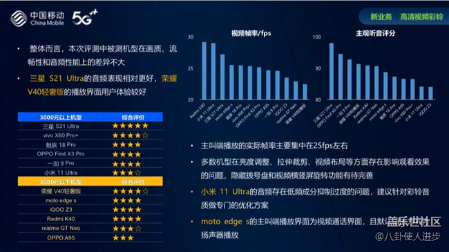 中国移动2021年智能硬件质量报告 三星S21 Ultra实至名归