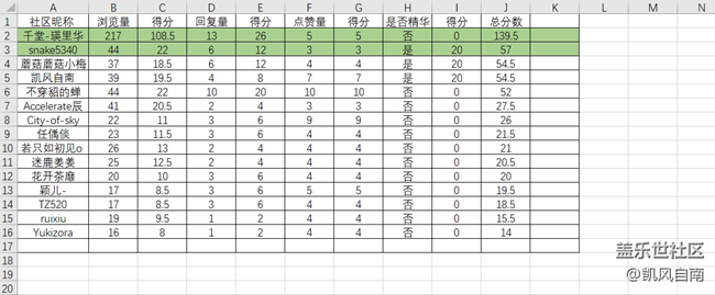 21年10月3日关东影视城线下活动回顾贴得分情况