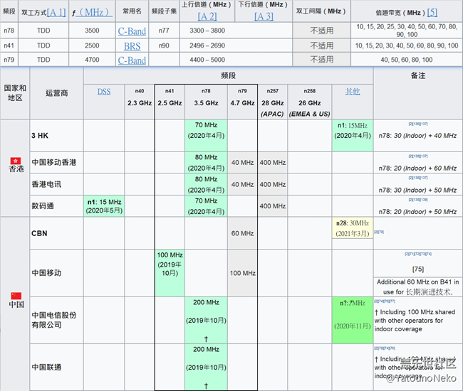 国行Note10+5G版/SM-N9760 无法使用香港5G网络