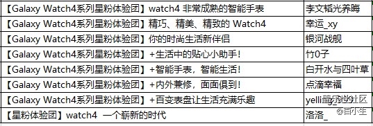 星粉体验团Galaxy Watch4系列评测投票