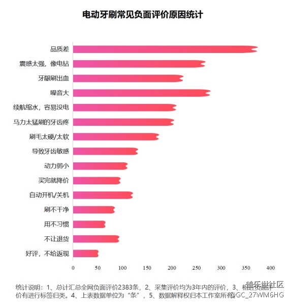 电动牙刷的危害副作用科普：护理邓琪四类坑货别买！