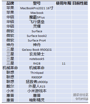 用着三星手机的你用的是什么笔记本呢？