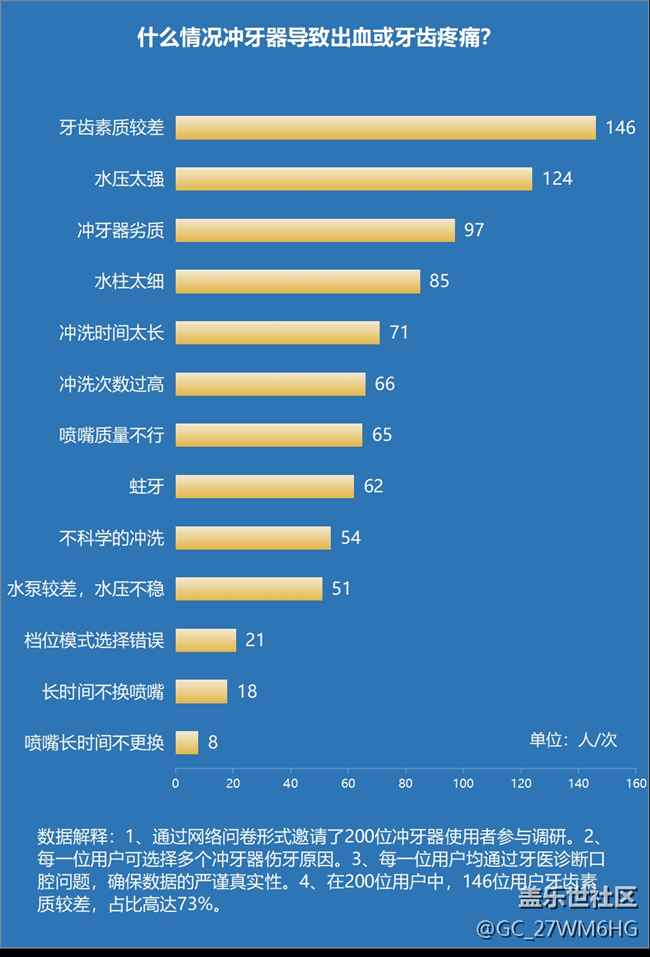 冲牙器的危害和弊端有哪些，护理师盘点四大伤牙原因！