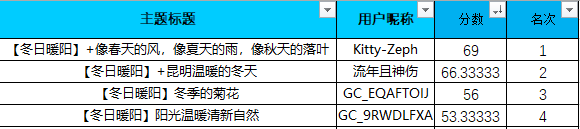 已开奖#第三期西部大区线上摄影活动#【冬日暖阳】开始啦！#