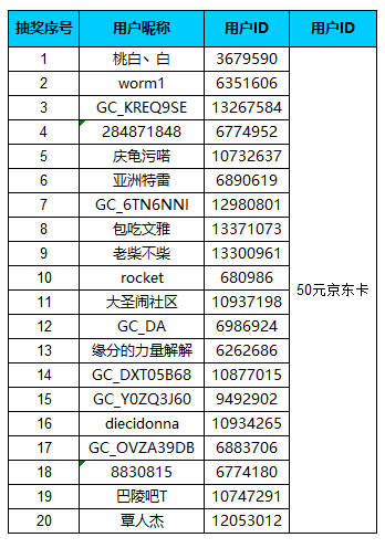 【开奖】快来分享你的新年日常！参与即有机会赢取京东卡奖励