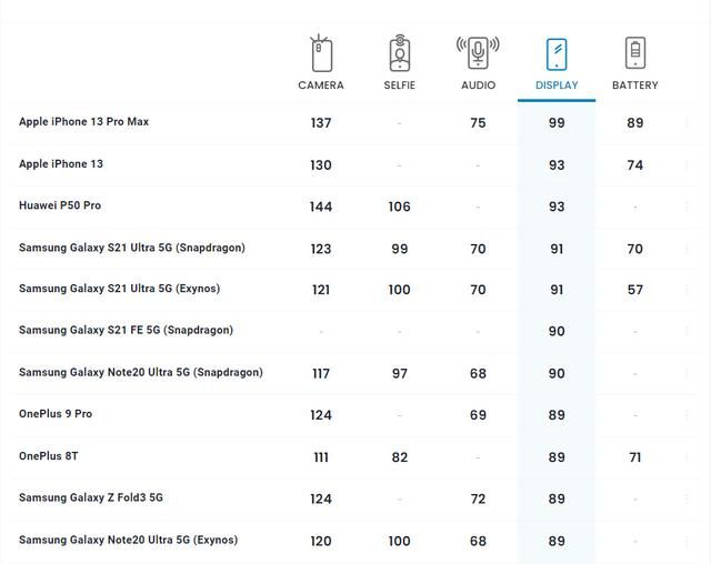 三星S21 FE屏幕表现如何？
