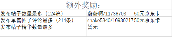 东北大区第八场线上活动——春分时节