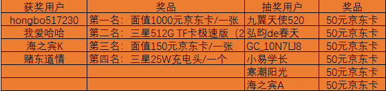 已开奖#第一期西部大区第2022年线上摄影活动【寻找夜的光】