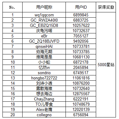【开奖】分享Galaxy A53 5G使用感受 星钻/京东卡等你来赢