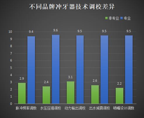 长期使用冲牙器的危害弊端，这些副作用你必须了解！